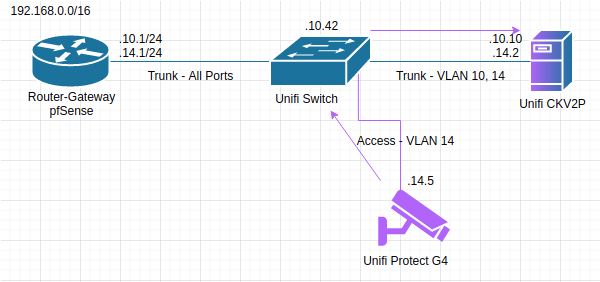 Traffic flow of CKV2P in a vlan-separated fual-homed configuration
